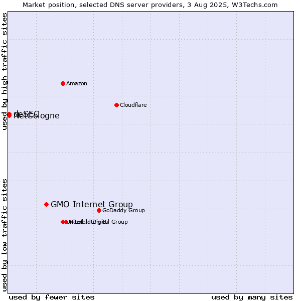 Market position of GMO Internet Group vs. NetCologne vs. deSEC