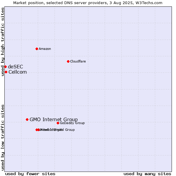 Market position of GMO Internet Group vs. Cellcom vs. deSEC