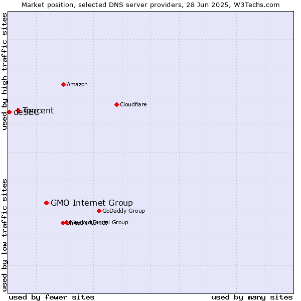 Market position of GMO Internet Group vs. Tencent vs. deSEC
