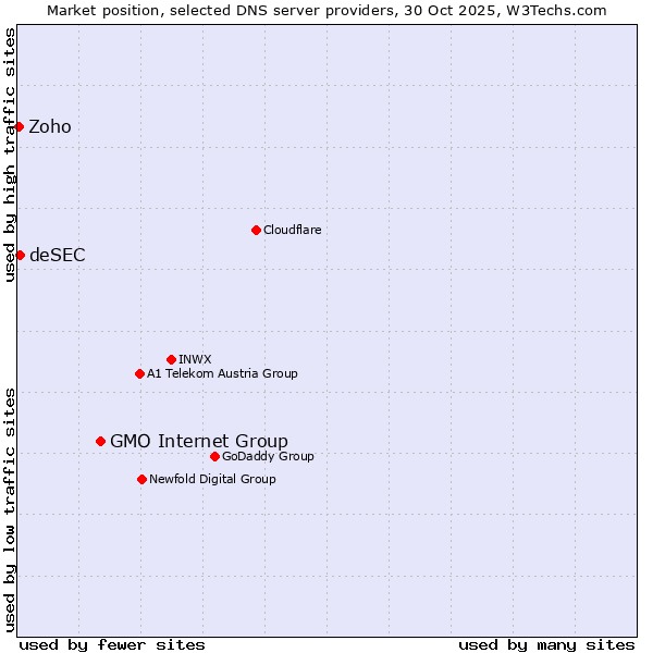 Market position of GMO Internet Group vs. deSEC vs. Zoho