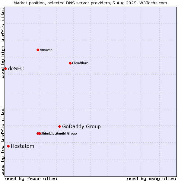 Market position of GoDaddy Group vs. Hostatom vs. deSEC