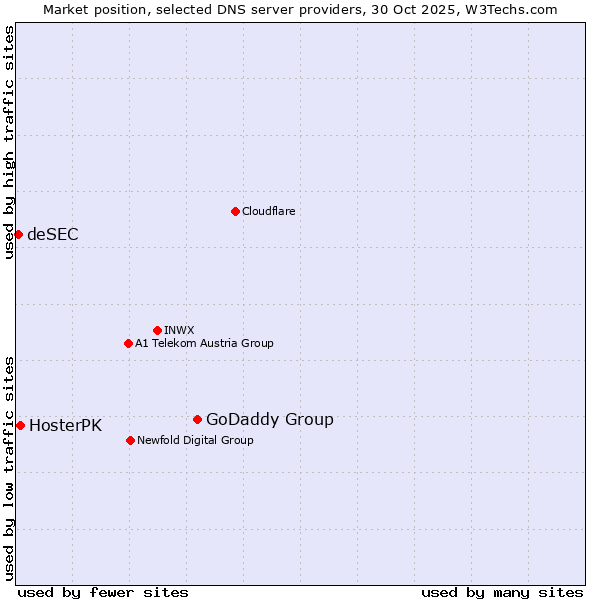 Market position of GoDaddy Group vs. HosterPK vs. deSEC