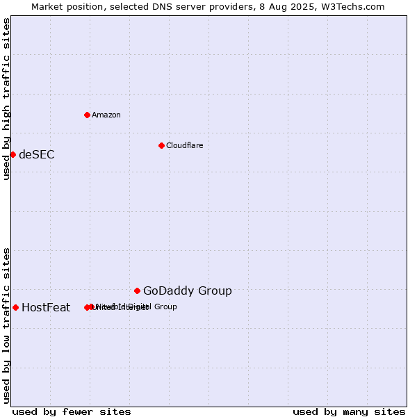 Market position of GoDaddy Group vs. HostFeat vs. deSEC