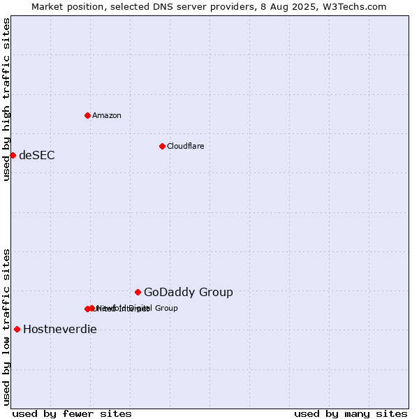 Market position of GoDaddy Group vs. Hostneverdie vs. deSEC