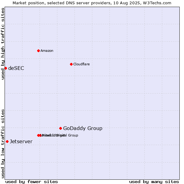 Market position of GoDaddy Group vs. Jetserver vs. deSEC