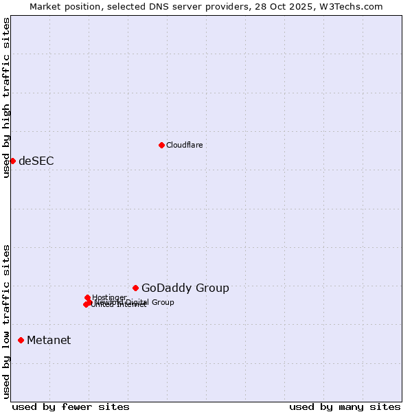 Market position of GoDaddy Group vs. Metanet vs. deSEC