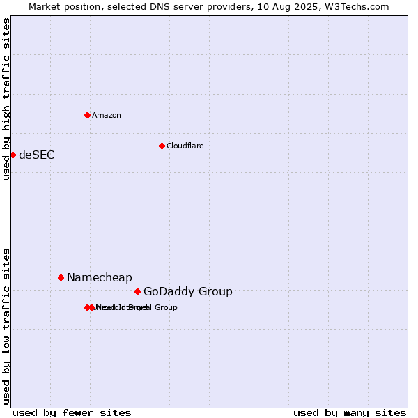 Market position of GoDaddy Group vs. Namecheap vs. deSEC