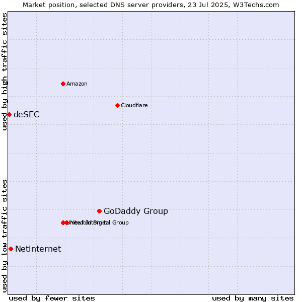 Market position of GoDaddy Group vs. Netinternet vs. deSEC