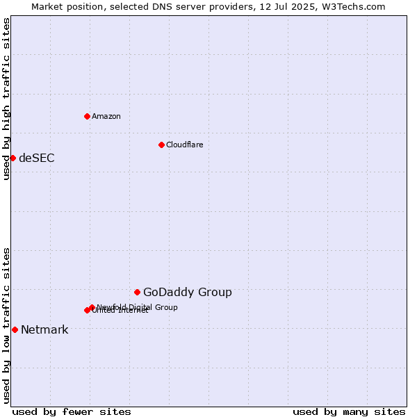 Market position of GoDaddy Group vs. Netmark vs. deSEC