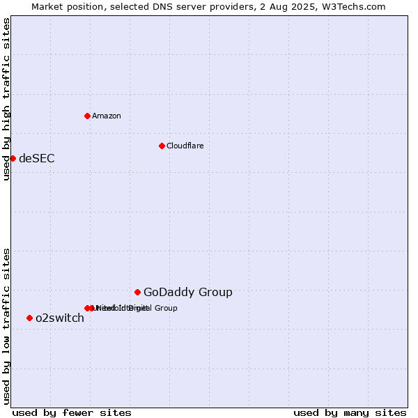 Market position of GoDaddy Group vs. o2switch vs. deSEC