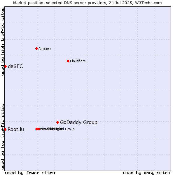 Market position of GoDaddy Group vs. deSEC vs. Root.lu