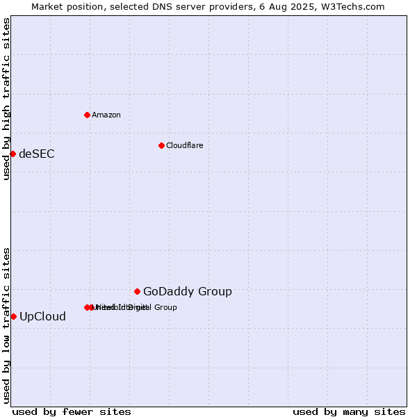 Market position of GoDaddy Group vs. UpCloud vs. deSEC