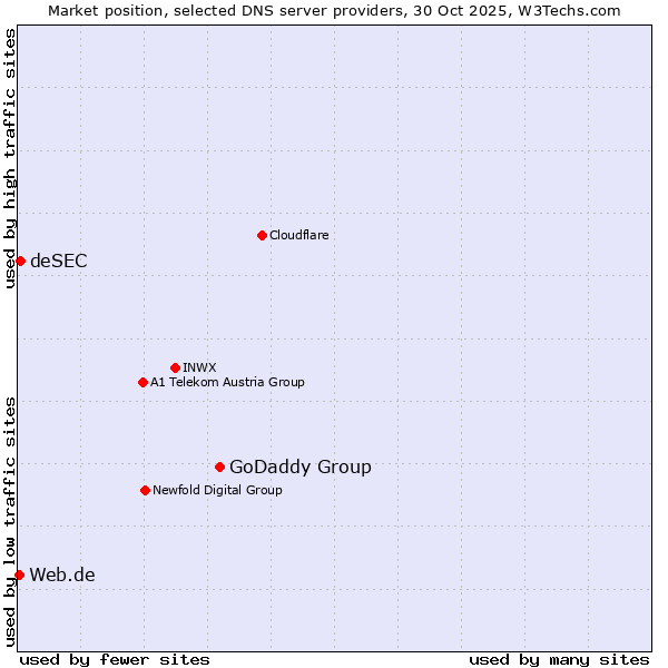 Market position of GoDaddy Group vs. deSEC vs. Web.de
