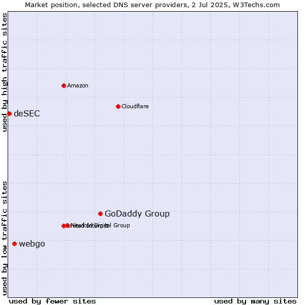 Market position of GoDaddy Group vs. webgo vs. deSEC