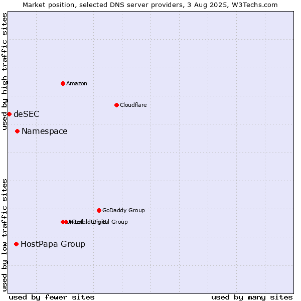 Market position of Namespace vs. HostPapa Group vs. deSEC