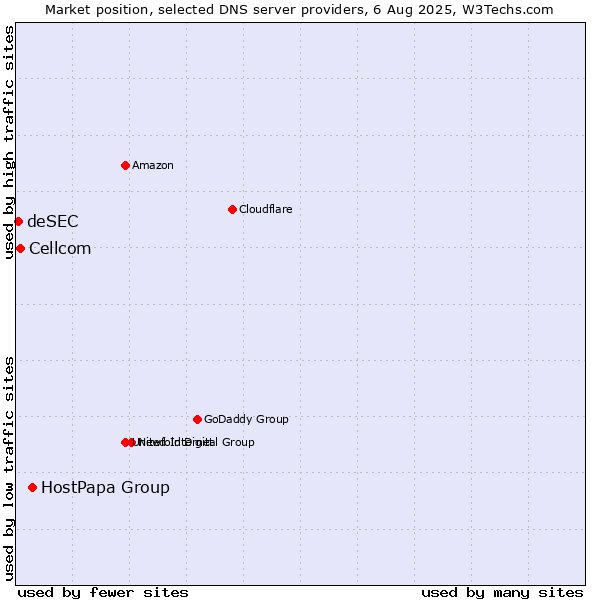 Market position of HostPapa Group vs. Cellcom vs. deSEC