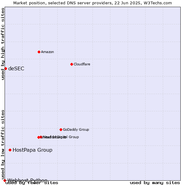 Market position of HostPapa Group vs. deSEC vs. Webhost Python