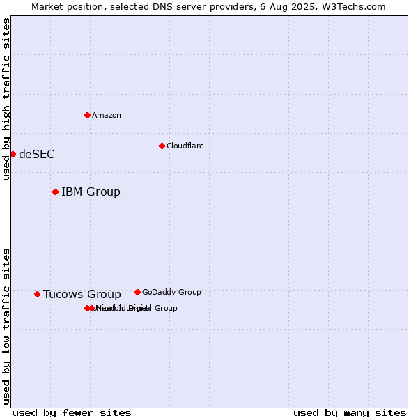 Market position of IBM Group vs. Tucows Group vs. deSEC