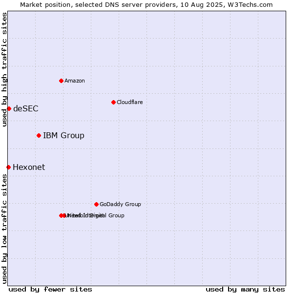 Market position of IBM Group vs. deSEC vs. Hexonet