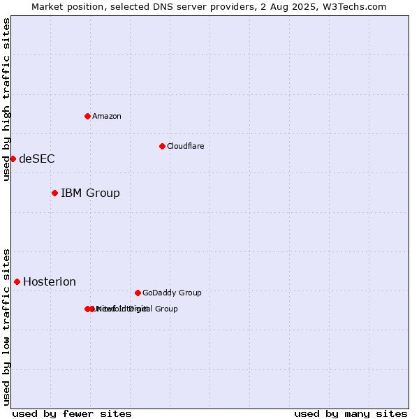 Market position of IBM Group vs. Hosterion vs. deSEC