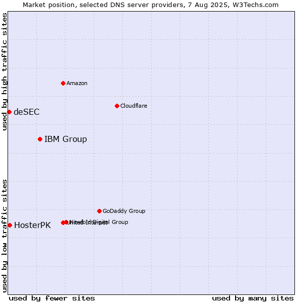 Market position of IBM Group vs. HosterPK vs. deSEC