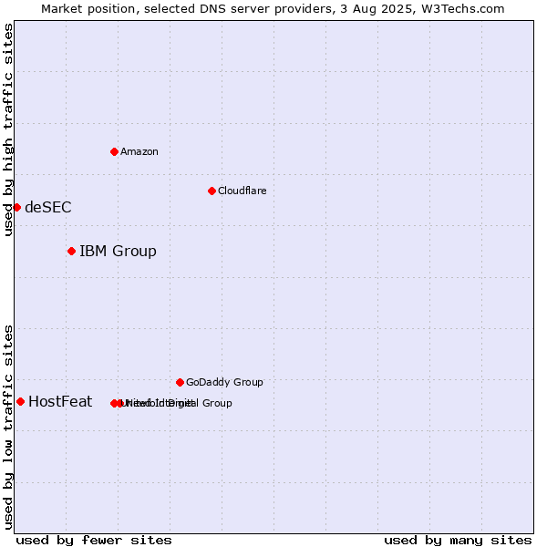 Market position of IBM Group vs. HostFeat vs. deSEC