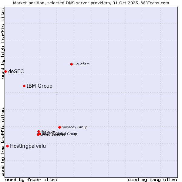 Market position of IBM Group vs. Hostingpalvelu vs. deSEC