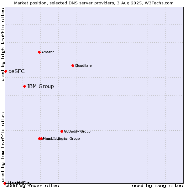Market position of IBM Group vs. deSEC vs. HostMDs
