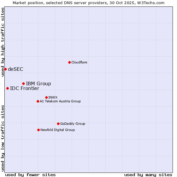 Market position of IBM Group vs. IDC Frontier vs. deSEC