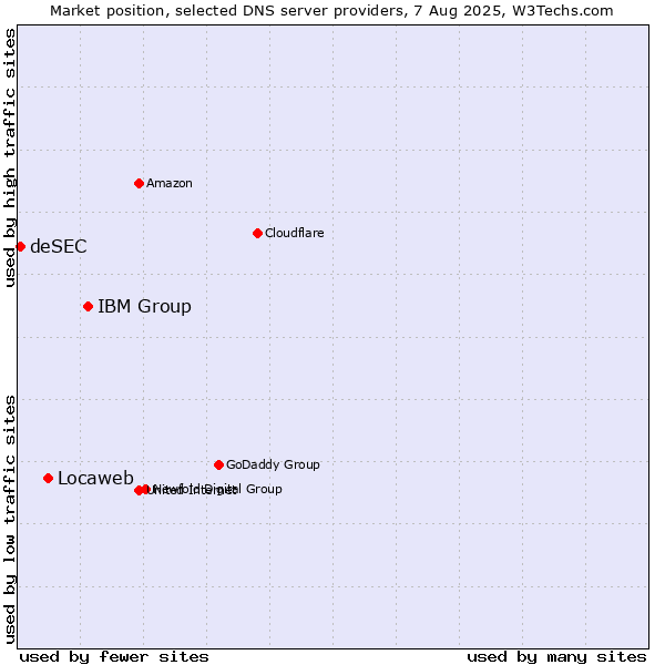 Market position of IBM Group vs. Locaweb vs. deSEC