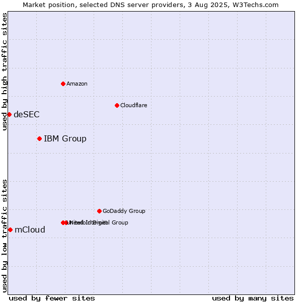 Market position of IBM Group vs. mCloud vs. deSEC