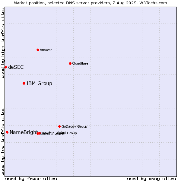 Market position of IBM Group vs. NameBright vs. deSEC