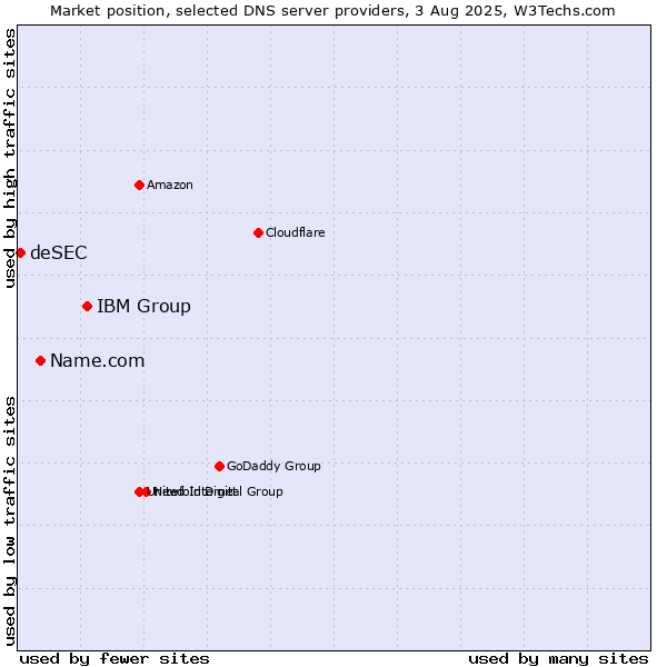 Market position of IBM Group vs. Name.com vs. deSEC