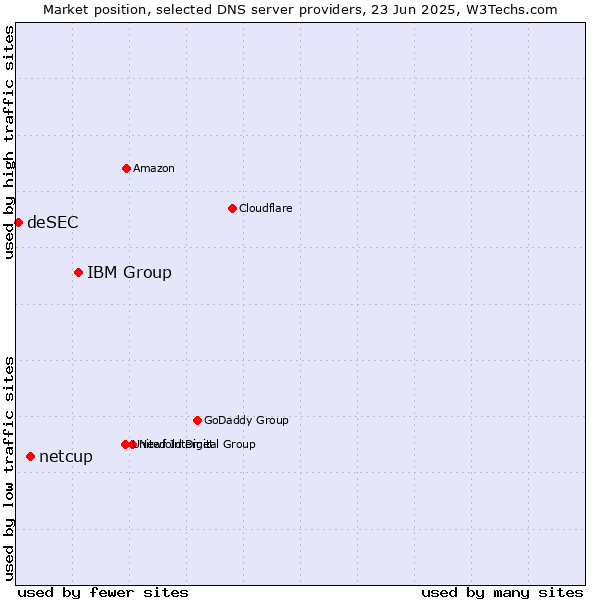 Market position of IBM Group vs. netcup vs. deSEC
