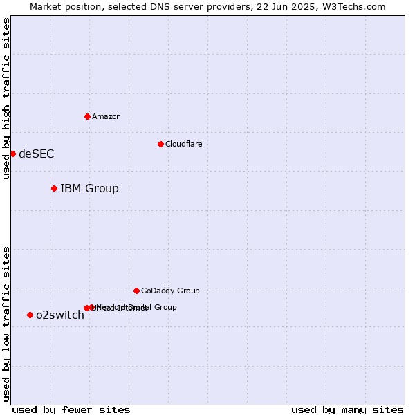 Market position of IBM Group vs. o2switch vs. deSEC