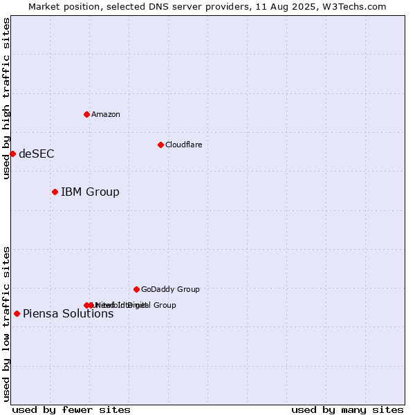 Market position of IBM Group vs. Piensa Solutions vs. deSEC