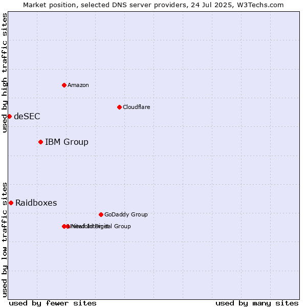 Market position of IBM Group vs. Raidboxes vs. deSEC