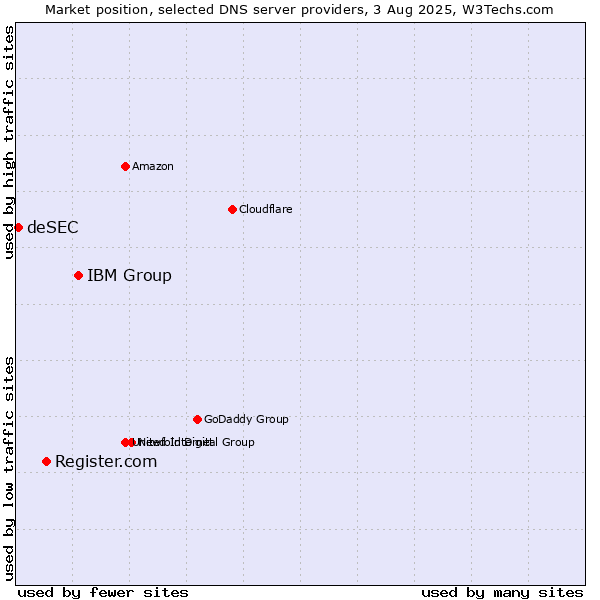 Market position of IBM Group vs. Register.com vs. deSEC