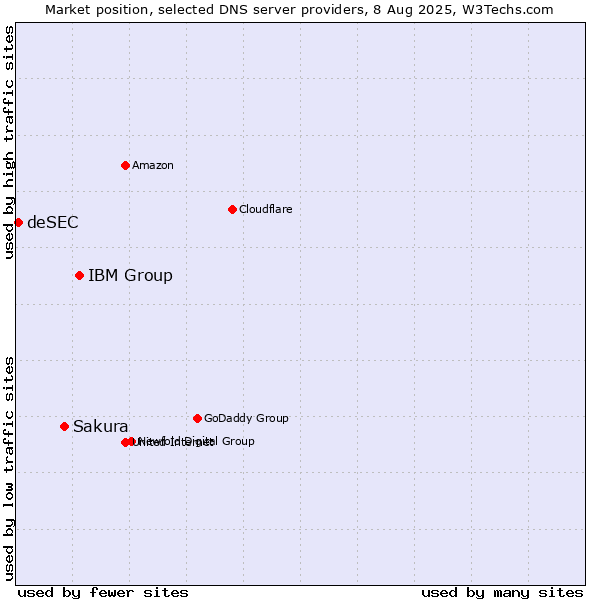 Market position of IBM Group vs. Sakura vs. deSEC