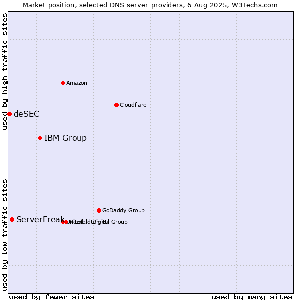 Market position of IBM Group vs. ServerFreak vs. deSEC