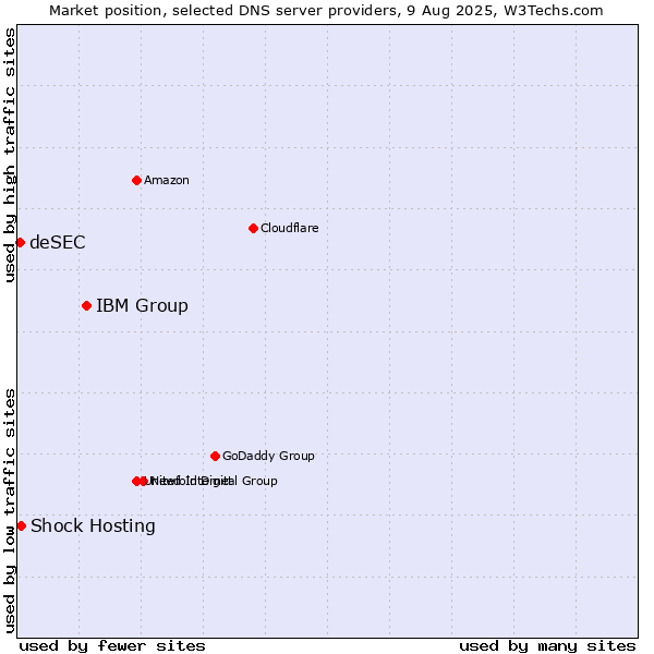 Market position of IBM Group vs. Shock Hosting vs. deSEC