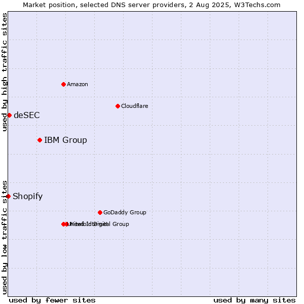 Market position of IBM Group vs. deSEC vs. Shopify