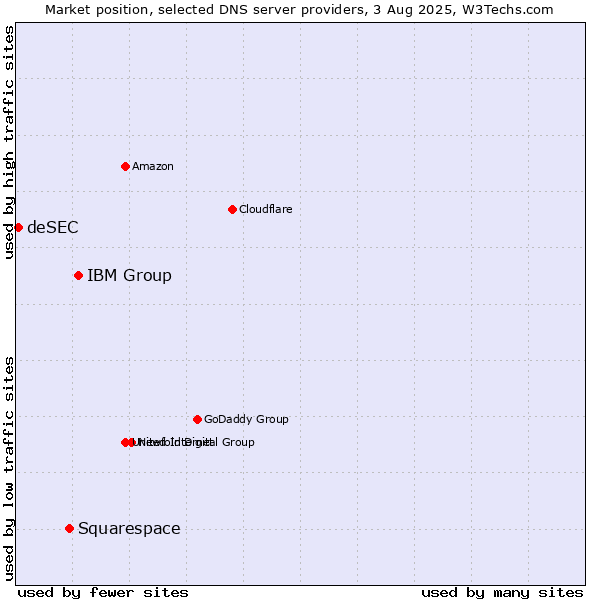 Market position of IBM Group vs. Squarespace vs. deSEC