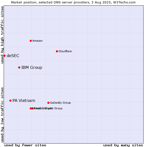 Market position of IBM Group vs. PA Vietnam vs. deSEC