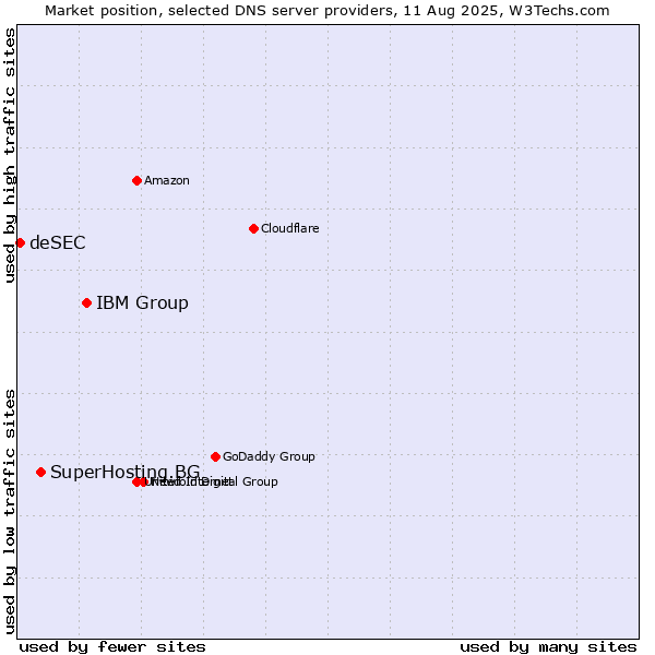 Market position of IBM Group vs. SuperHosting.BG vs. deSEC