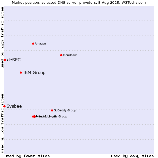 Market position of IBM Group vs. deSEC vs. Sysbee
