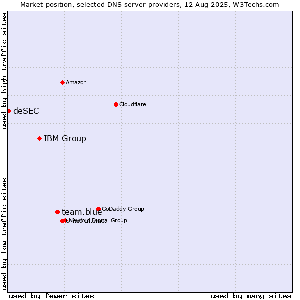 Market position of team.blue vs. IBM Group vs. deSEC