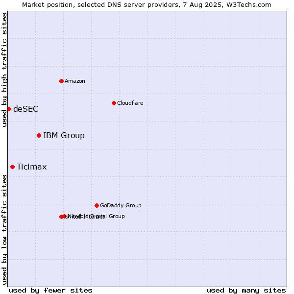 Market position of IBM Group vs. Ticimax vs. deSEC