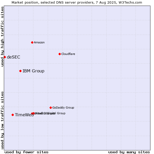 Market position of IBM Group vs. TimeWeb vs. deSEC
