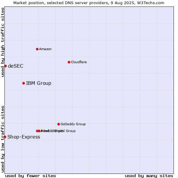 Market position of IBM Group vs. deSEC vs. Shop-Express